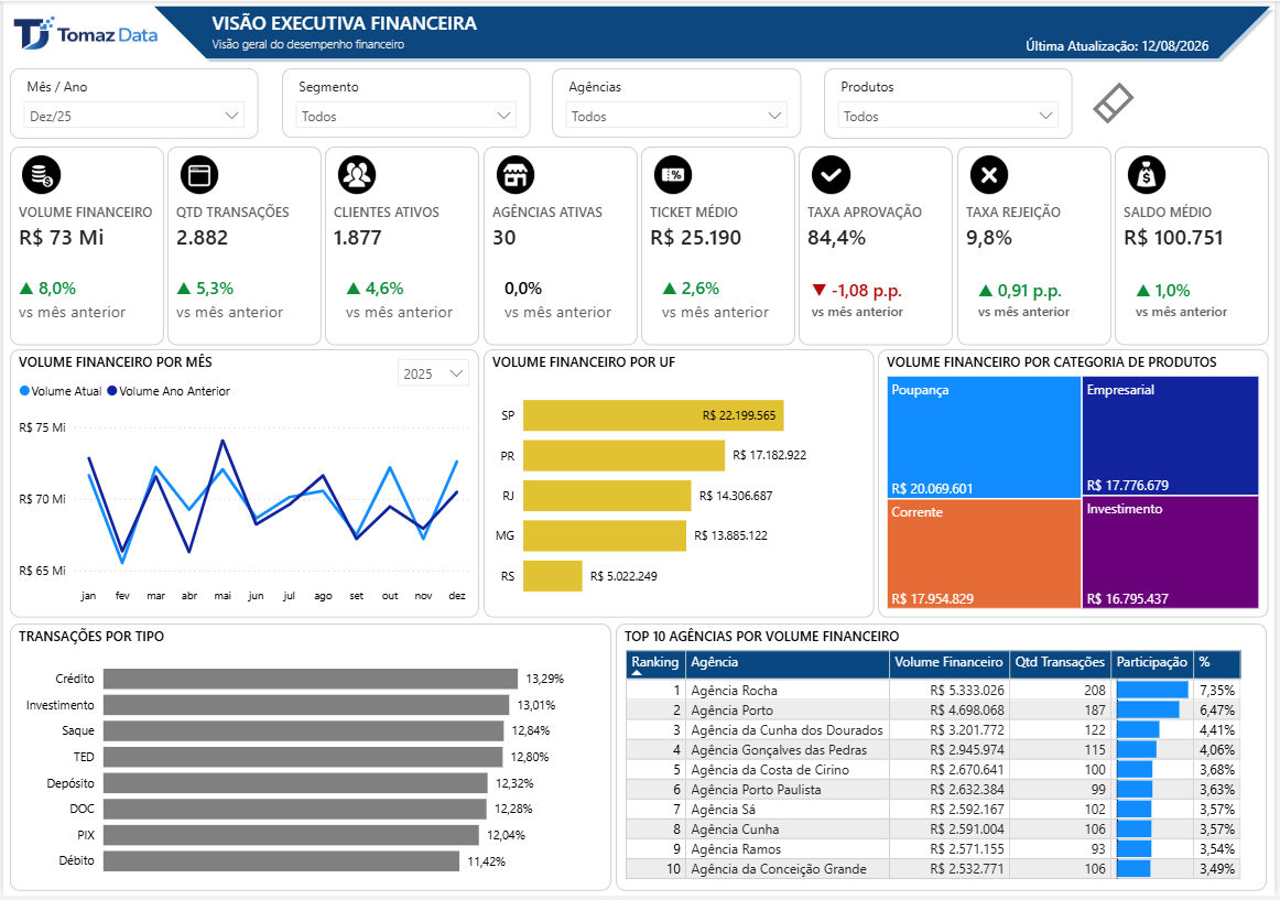 Dashboard Power BI — Relatório de Vendas Tomaz Data