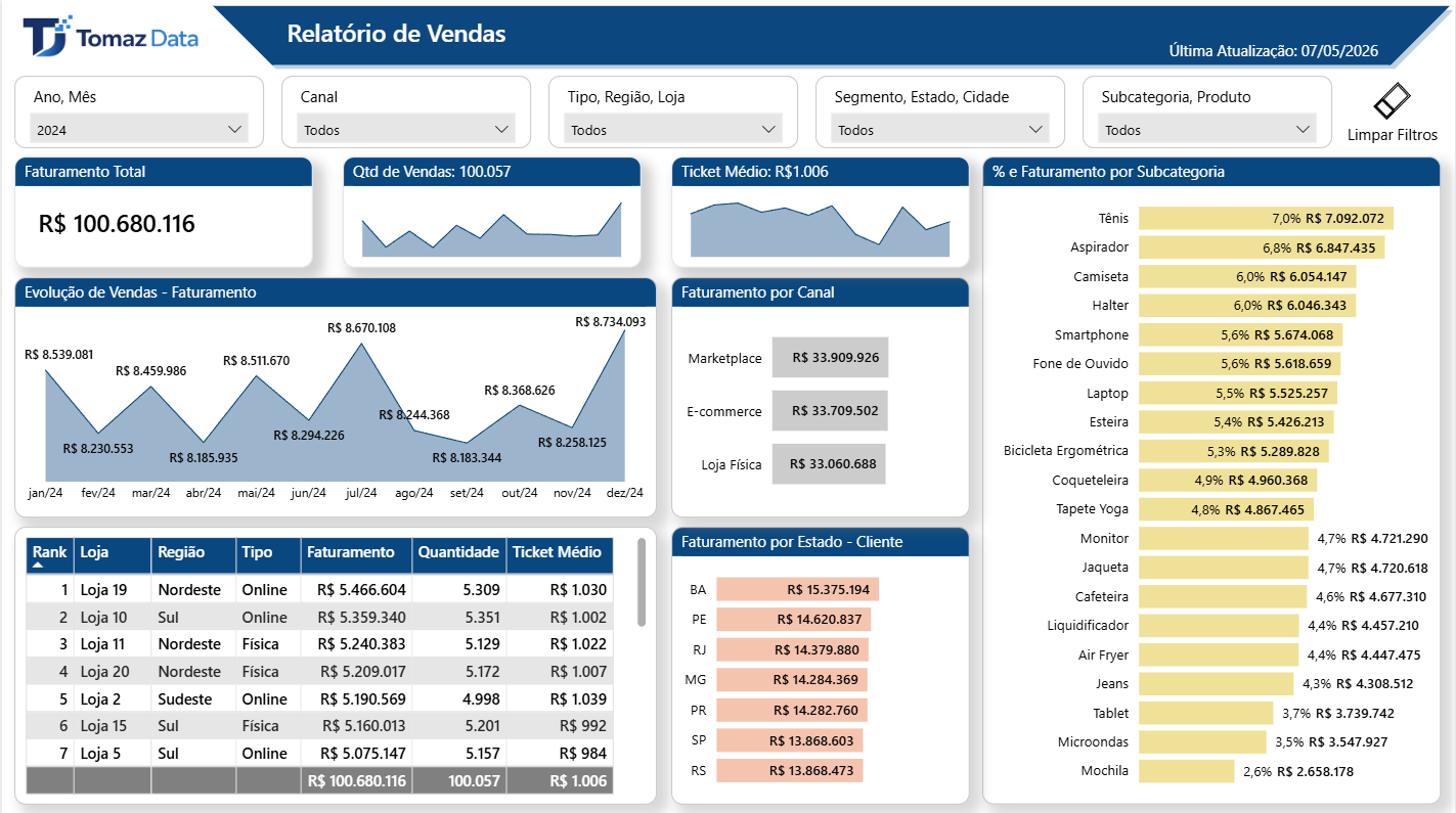 Power BI Dashboard — Tomaz Data Sales Report